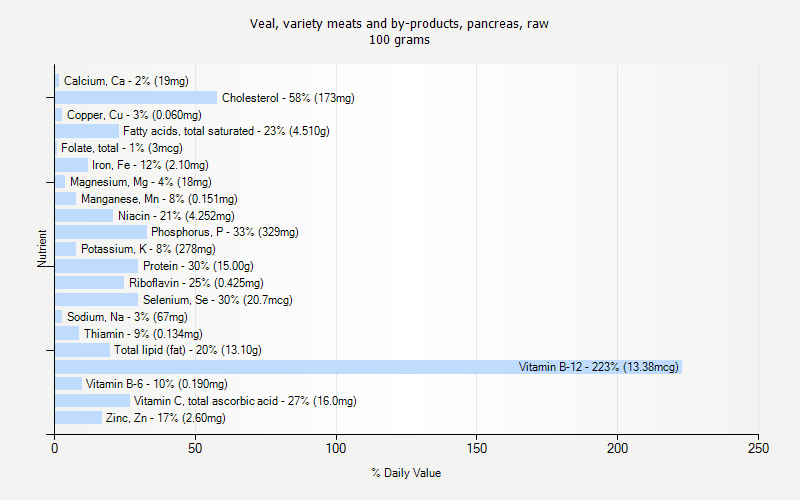 % Daily Value for Veal, variety meats and by-products, pancreas, raw 100 grams 