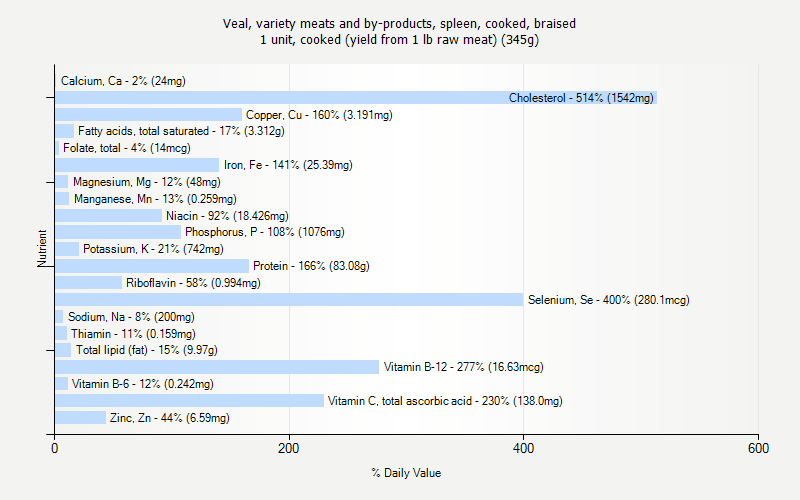 % Daily Value for Veal, variety meats and by-products, spleen, cooked, braised 1 unit, cooked (yield from 1 lb raw meat) (345g)