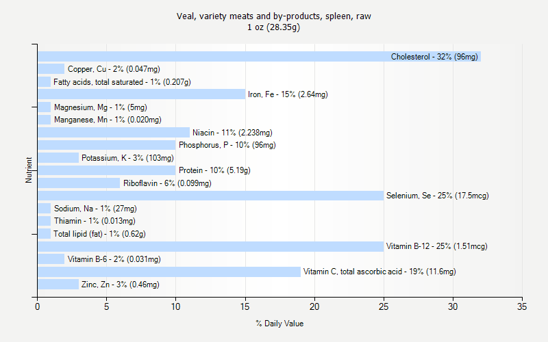 % Daily Value for Veal, variety meats and by-products, spleen, raw 1 oz (28.35g)