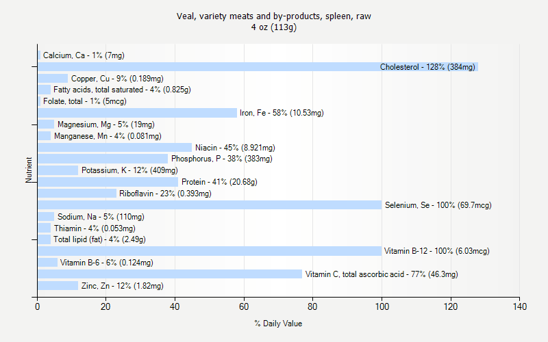 % Daily Value for Veal, variety meats and by-products, spleen, raw 4 oz (113g)