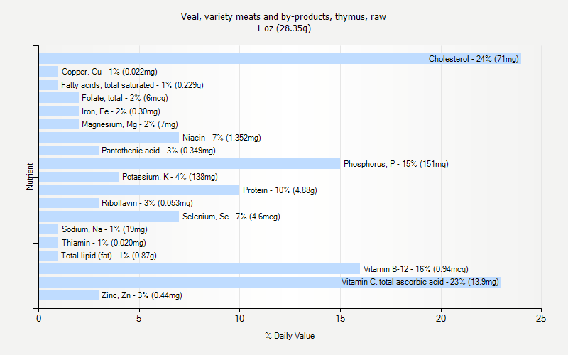 % Daily Value for Veal, variety meats and by-products, thymus, raw 1 oz (28.35g)