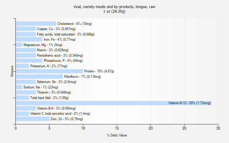 % Daily Value for Veal, variety meats and by-products, tongue, raw 1 oz (28.35g)