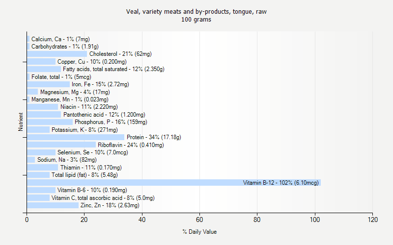 % Daily Value for Veal, variety meats and by-products, tongue, raw 100 grams 