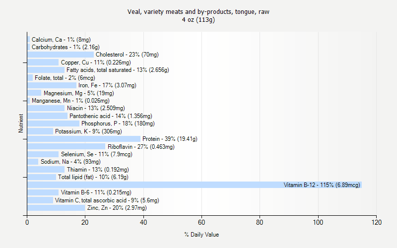 % Daily Value for Veal, variety meats and by-products, tongue, raw 4 oz (113g)