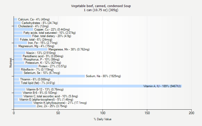 % Daily Value for Vegetable beef, canned, condensed Soup 1 can (10.75 oz) (305g)