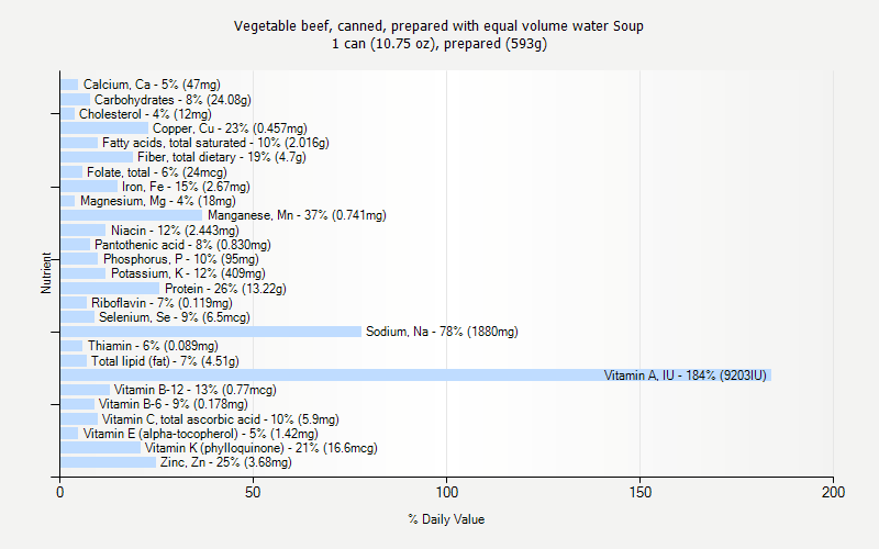 % Daily Value for Vegetable beef, canned, prepared with equal volume water Soup 1 can (10.75 oz), prepared (593g)