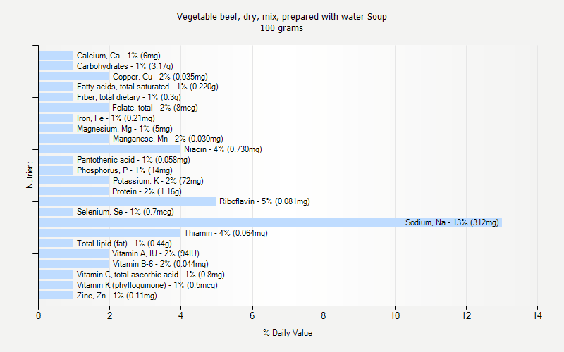 % Daily Value for Vegetable beef, dry, mix, prepared with water Soup 100 grams 