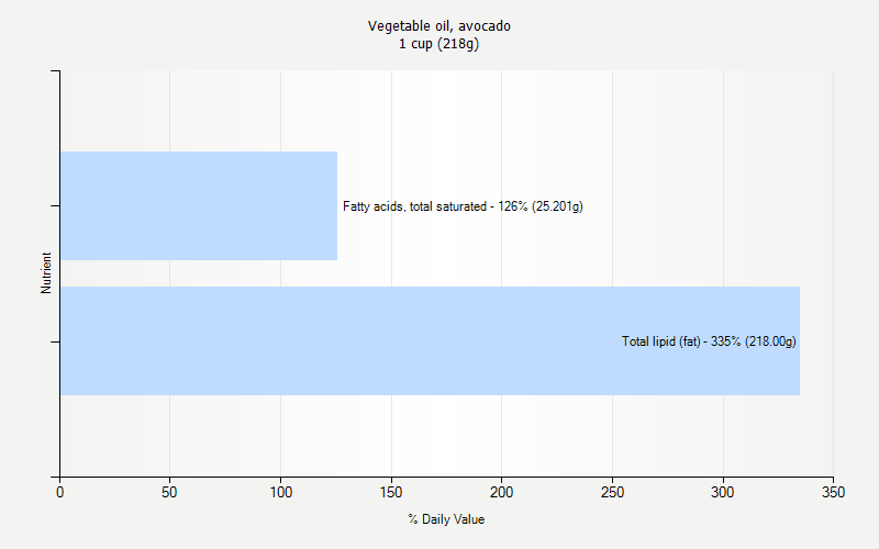 % Daily Value for Vegetable oil, avocado 1 cup (218g)