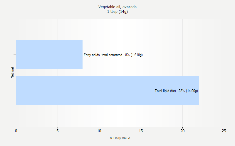 % Daily Value for Vegetable oil, avocado 1 tbsp (14g)