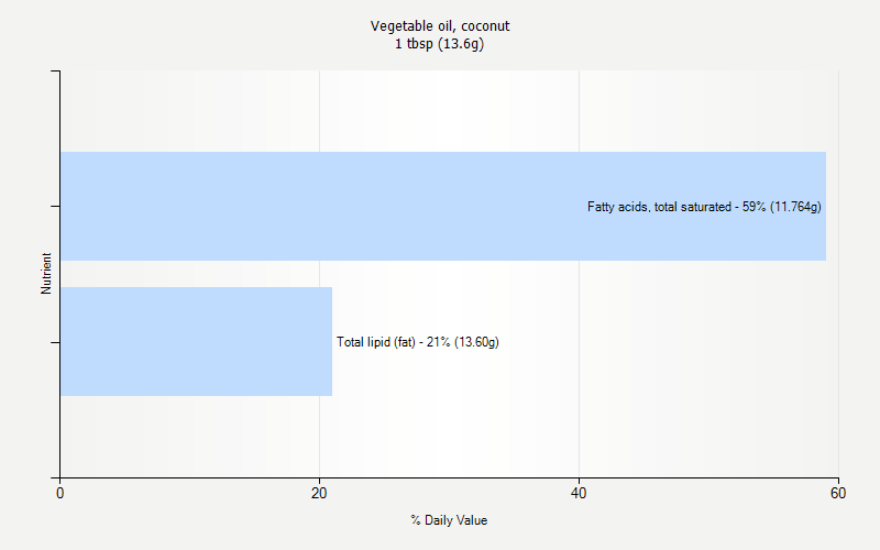 % Daily Value for Vegetable oil, coconut 1 tbsp (13.6g)