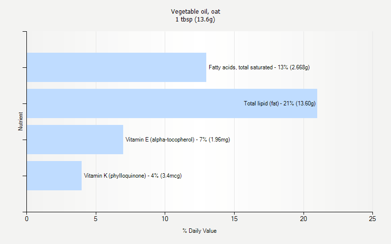 % Daily Value for Vegetable oil, oat 1 tbsp (13.6g)