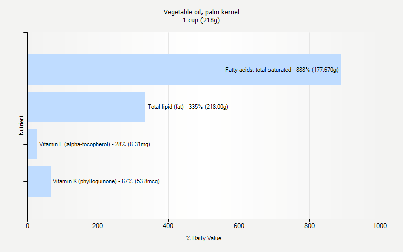 % Daily Value for Vegetable oil, palm kernel 1 cup (218g)