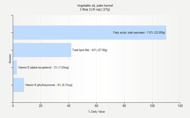 % Daily Value for Vegetable oil, palm kernel 2 tbsp (1/8 cup) (27g)