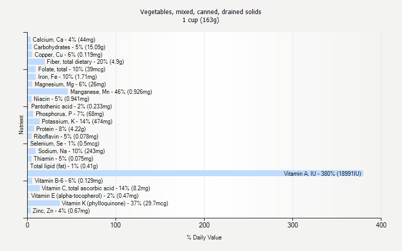 % Daily Value for Vegetables, mixed, canned, drained solids 1 cup (163g)