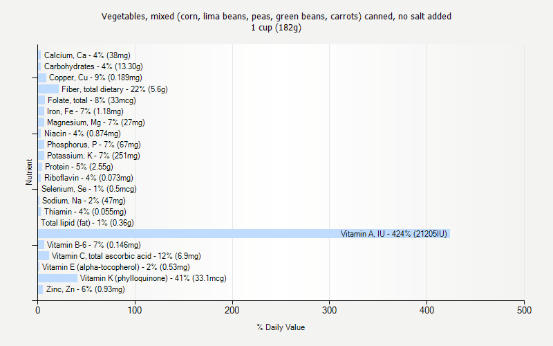 % Daily Value for Vegetables, mixed (corn, lima beans, peas, green beans, carrots) canned, no salt added 1 cup (182g)