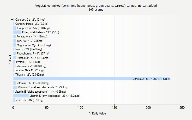 % Daily Value for Vegetables, mixed (corn, lima beans, peas, green beans, carrots) canned, no salt added 100 grams 