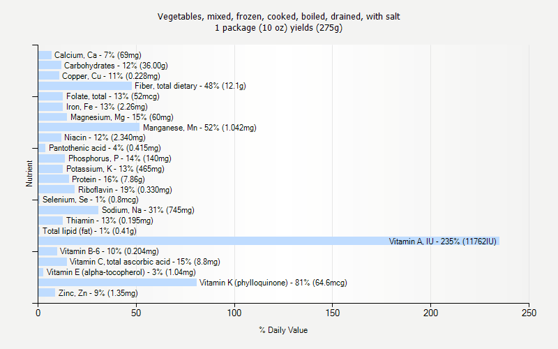 % Daily Value for Vegetables, mixed, frozen, cooked, boiled, drained, with salt 1 package (10 oz) yields (275g)