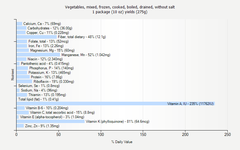 % Daily Value for Vegetables, mixed, frozen, cooked, boiled, drained, without salt 1 package (10 oz) yields (275g)