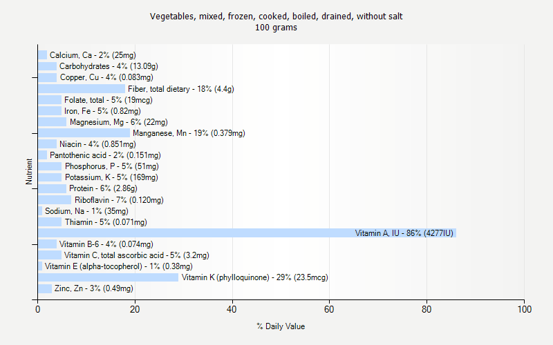 % Daily Value for Vegetables, mixed, frozen, cooked, boiled, drained, without salt 100 grams 