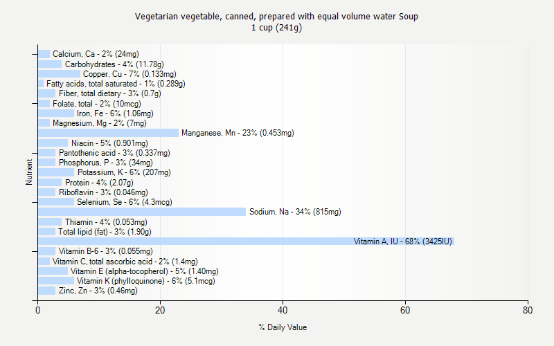 % Daily Value for Vegetarian vegetable, canned, prepared with equal volume water Soup 1 cup (241g)