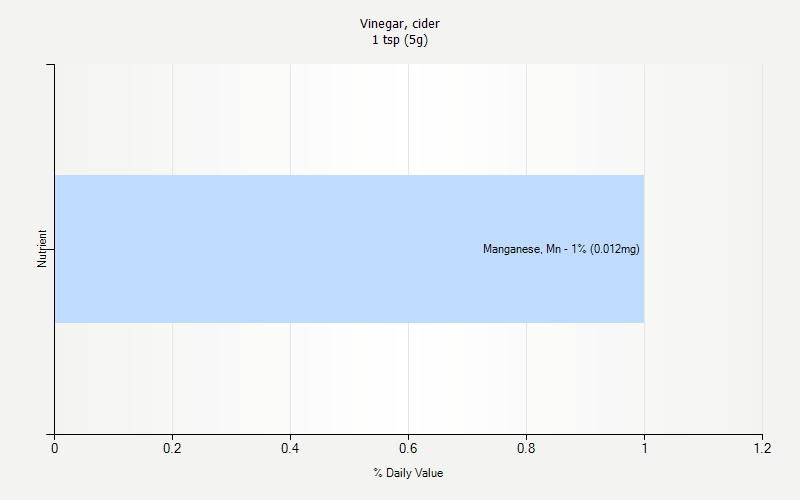 % Daily Value for Vinegar, cider 1 tsp (5g)