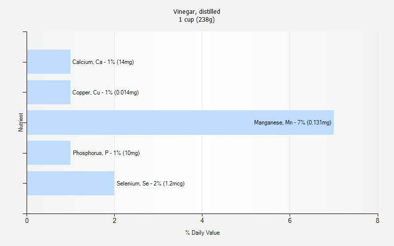 % Daily Value for Vinegar, distilled 1 cup (238g)