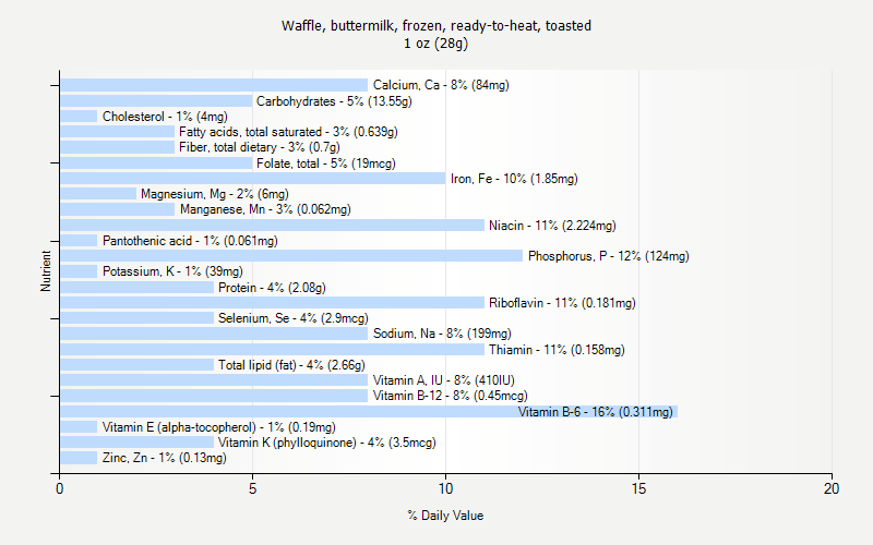 % Daily Value for Waffle, buttermilk, frozen, ready-to-heat, toasted 1 oz (28g)