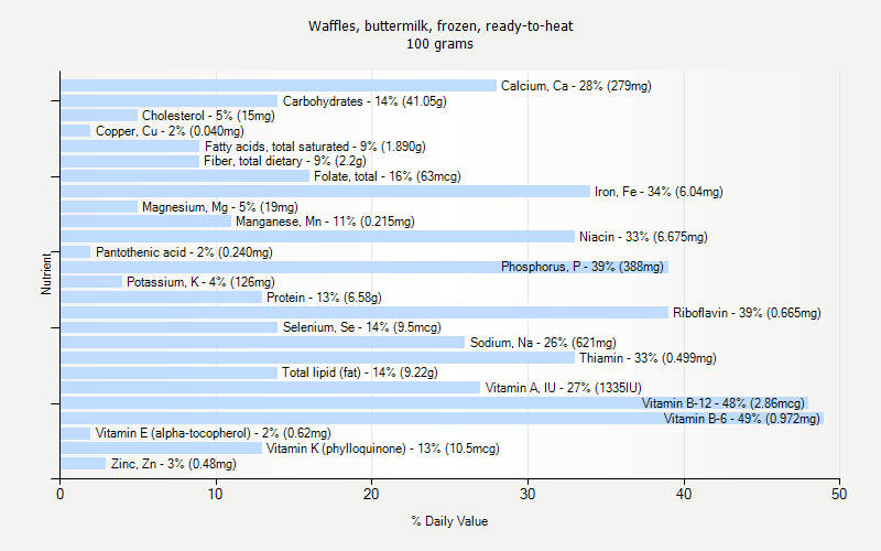 % Daily Value for Waffles, buttermilk, frozen, ready-to-heat 100 grams 