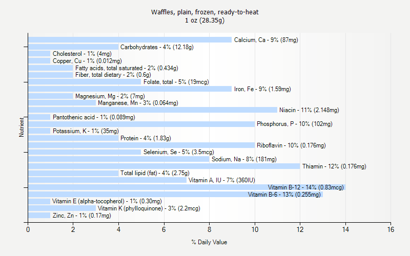 % Daily Value for Waffles, plain, frozen, ready-to-heat 1 oz (28.35g)