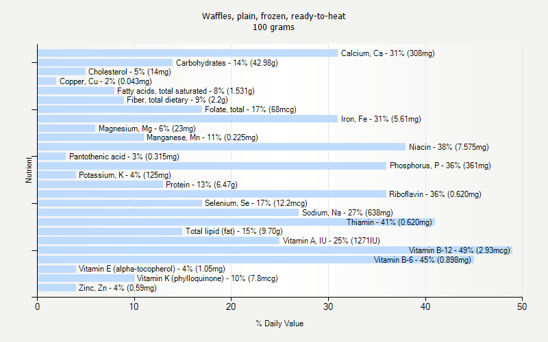 % Daily Value for Waffles, plain, frozen, ready-to-heat 100 grams 