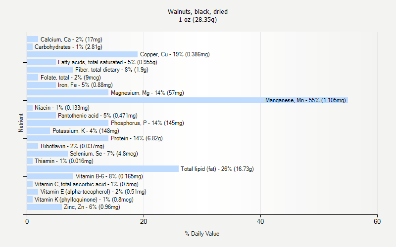 % Daily Value for Walnuts, black, dried 1 oz (28.35g)