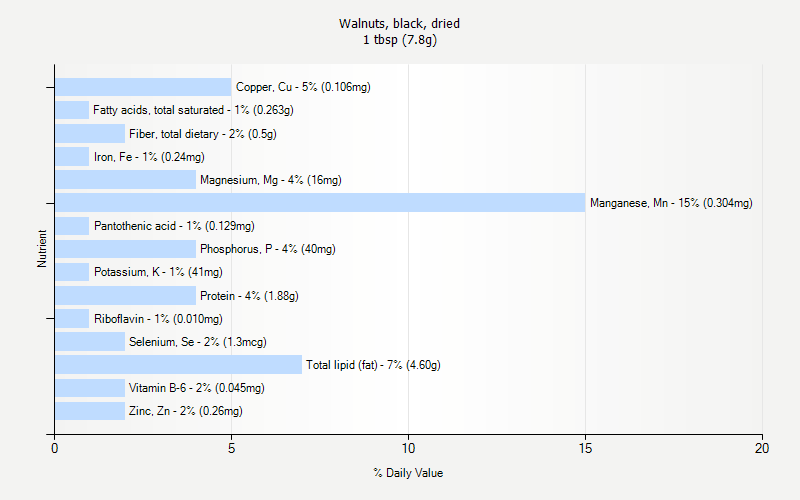 % Daily Value for Walnuts, black, dried 1 tbsp (7.8g)