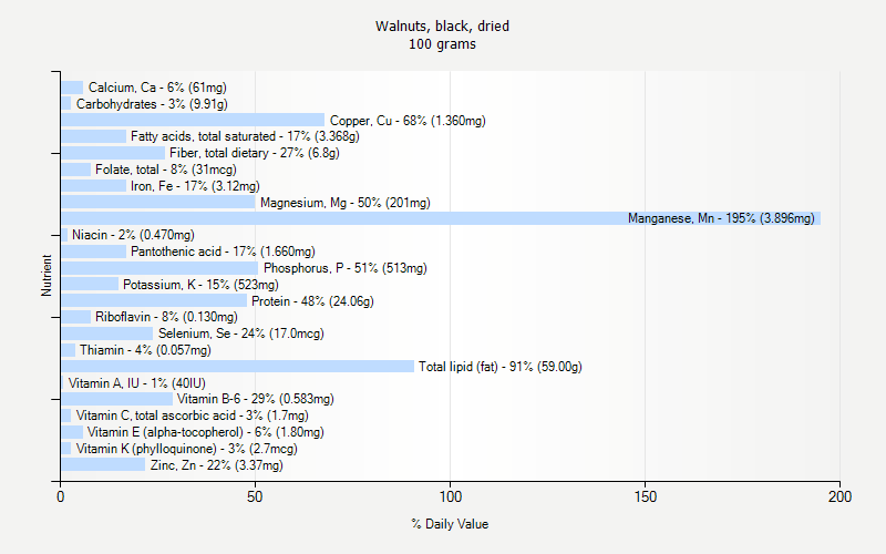 % Daily Value for Walnuts, black, dried 100 grams 