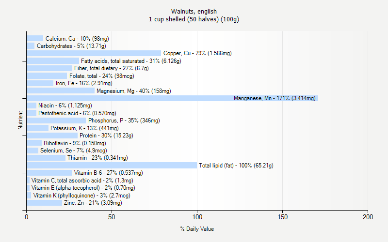 % Daily Value for Walnuts, english 1 cup shelled (50 halves) (100g)