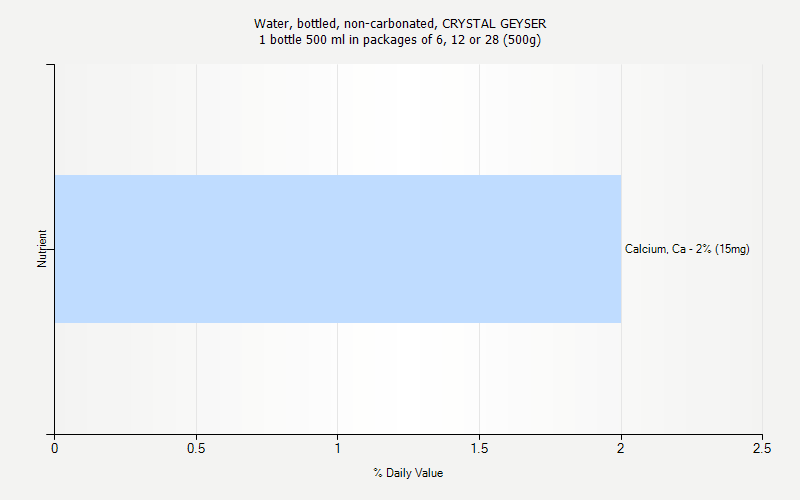 % Daily Value for Water, bottled, non-carbonated, CRYSTAL GEYSER 1 bottle 500 ml in packages of 6, 12 or 28 (500g)