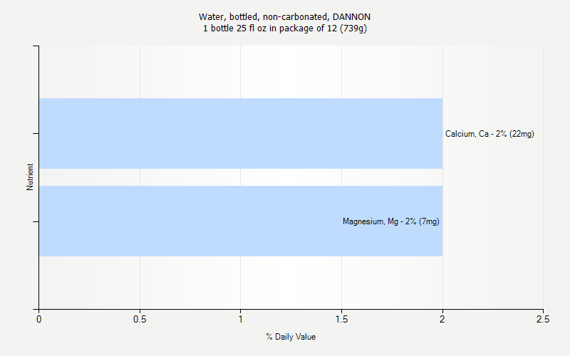 % Daily Value for Water, bottled, non-carbonated, DANNON 1 bottle 25 fl oz in package of 12 (739g)