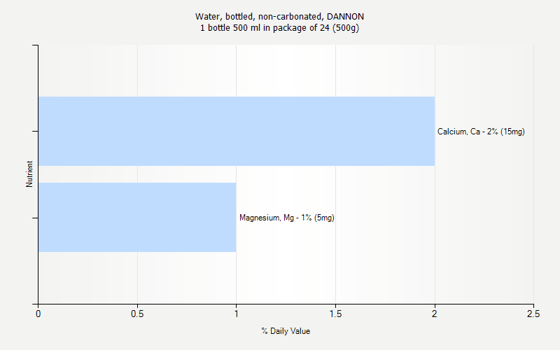 % Daily Value for Water, bottled, non-carbonated, DANNON 1 bottle 500 ml in package of 24 (500g)