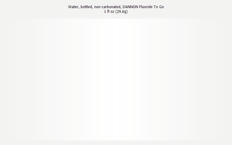 % Daily Value for Water, bottled, non-carbonated, DANNON Fluoride To Go 1 fl oz (29.6g)
