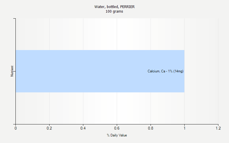 % Daily Value for Water, bottled, PERRIER 100 grams 