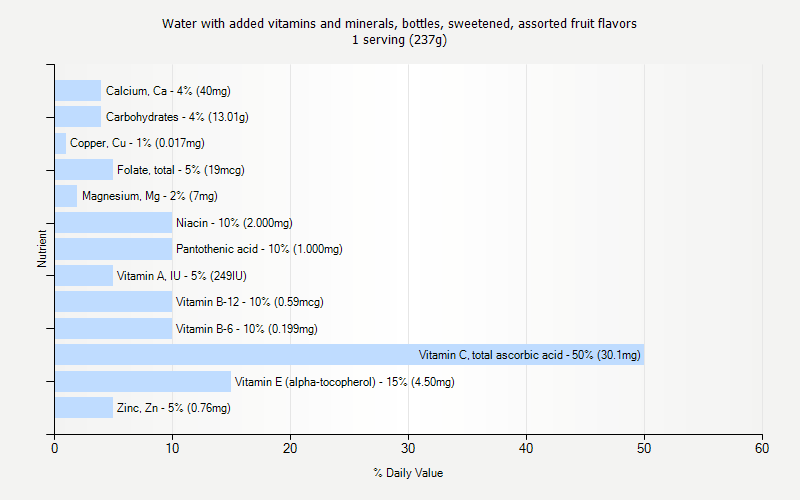 % Daily Value for Water with added vitamins and minerals, bottles, sweetened, assorted fruit flavors 1 serving (237g)