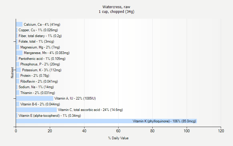 % Daily Value for Watercress, raw 1 cup, chopped (34g)