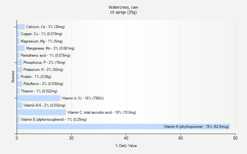 % Daily Value for Watercress, raw 10 sprigs (25g)