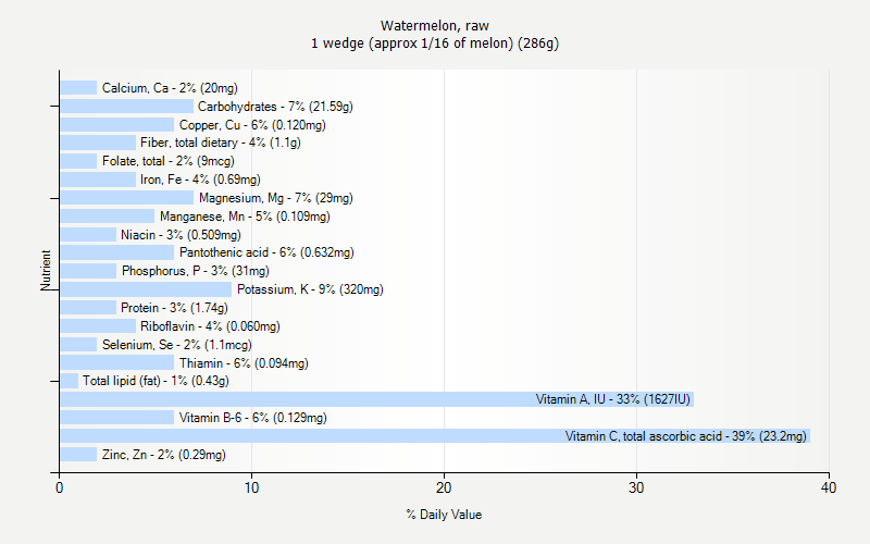 % Daily Value for Watermelon, raw 1 wedge (approx 1/16 of melon) (286g)