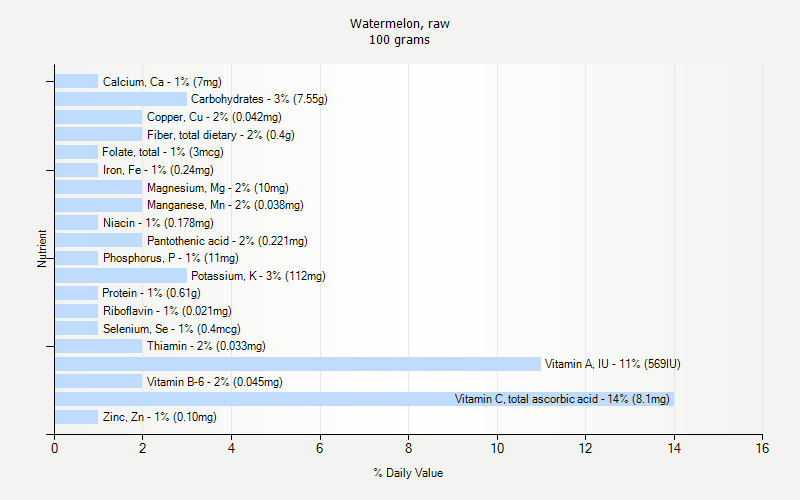 % Daily Value for Watermelon, raw 100 grams 