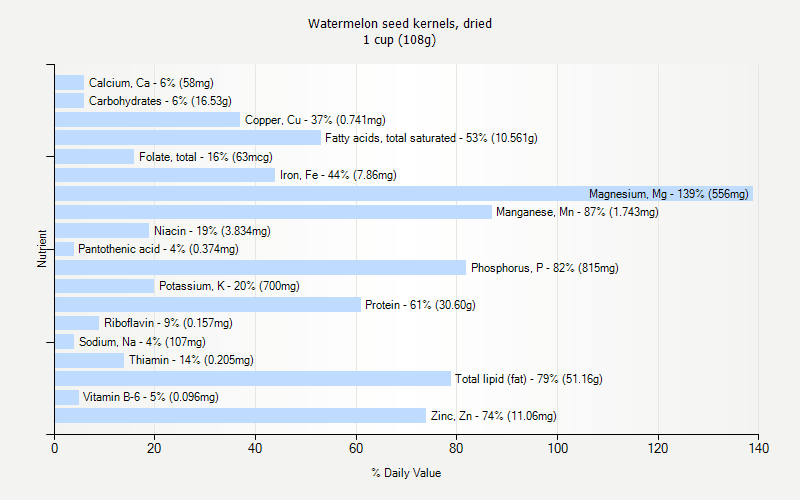 % Daily Value for Watermelon seed kernels, dried 1 cup (108g)