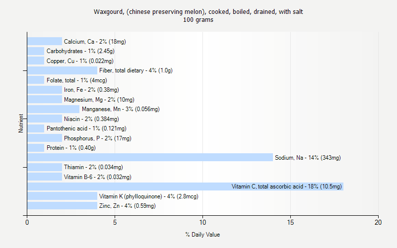 % Daily Value for Waxgourd, (chinese preserving melon), cooked, boiled, drained, with salt 100 grams 