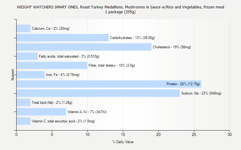 % Daily Value for WEIGHT WATCHERS SMART ONES, Roast Turkey Medallions, Mushrooms in Sauce w/Rice and Vegetables, frozen meal 1 package (255g)