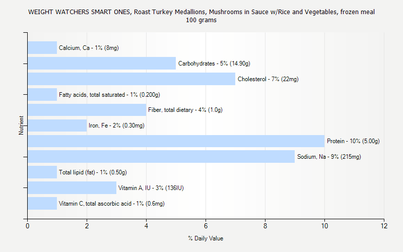 % Daily Value for WEIGHT WATCHERS SMART ONES, Roast Turkey Medallions, Mushrooms in Sauce w/Rice and Vegetables, frozen meal 100 grams 