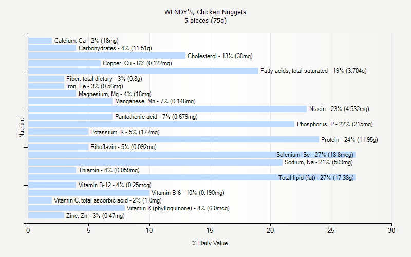 % Daily Value for WENDY'S, Chicken Nuggets 5 pieces (75g)