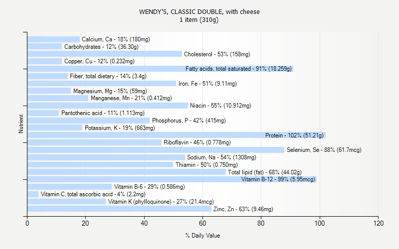 % Daily Value for WENDY'S, CLASSIC DOUBLE, with cheese 1 item (310g)